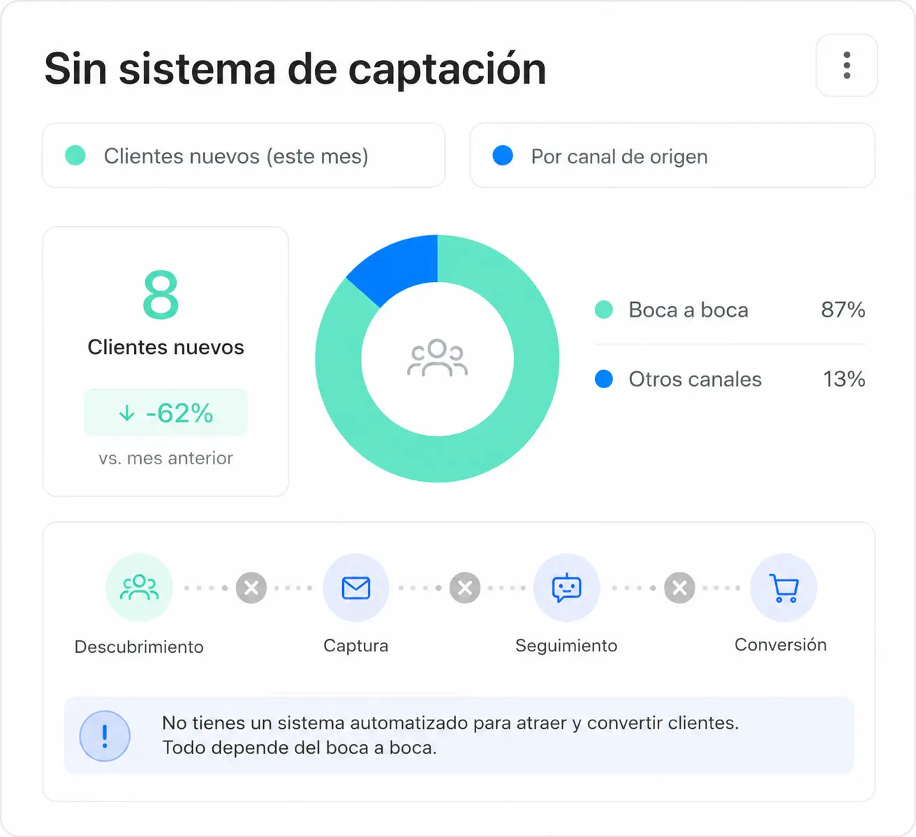 Sin sistema de captación